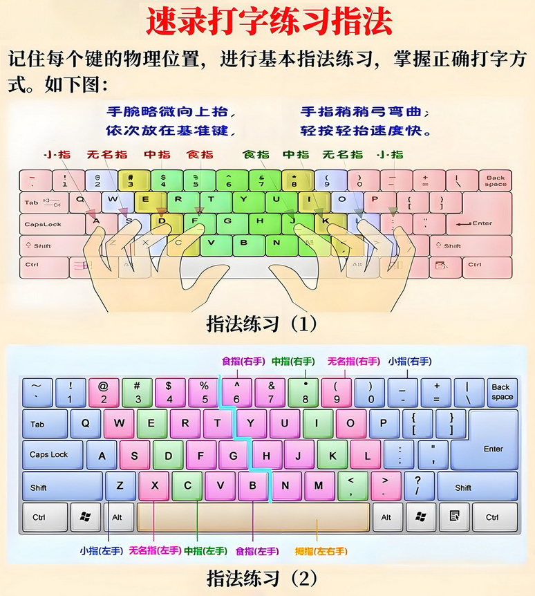 键盘指法分区示意图